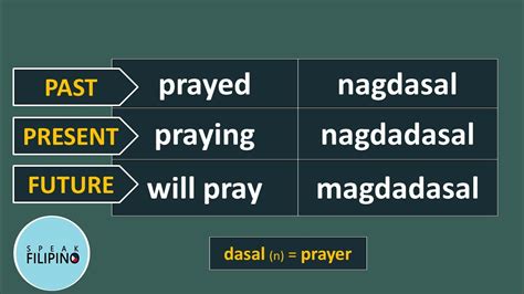 Translate 'Present' into Tagalog .